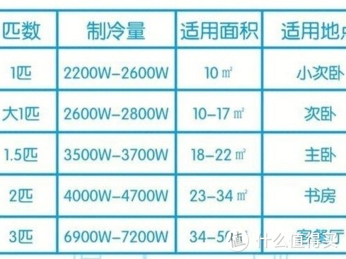 家用空调选购攻略及爆款性价比空调推荐，拒绝踩雷