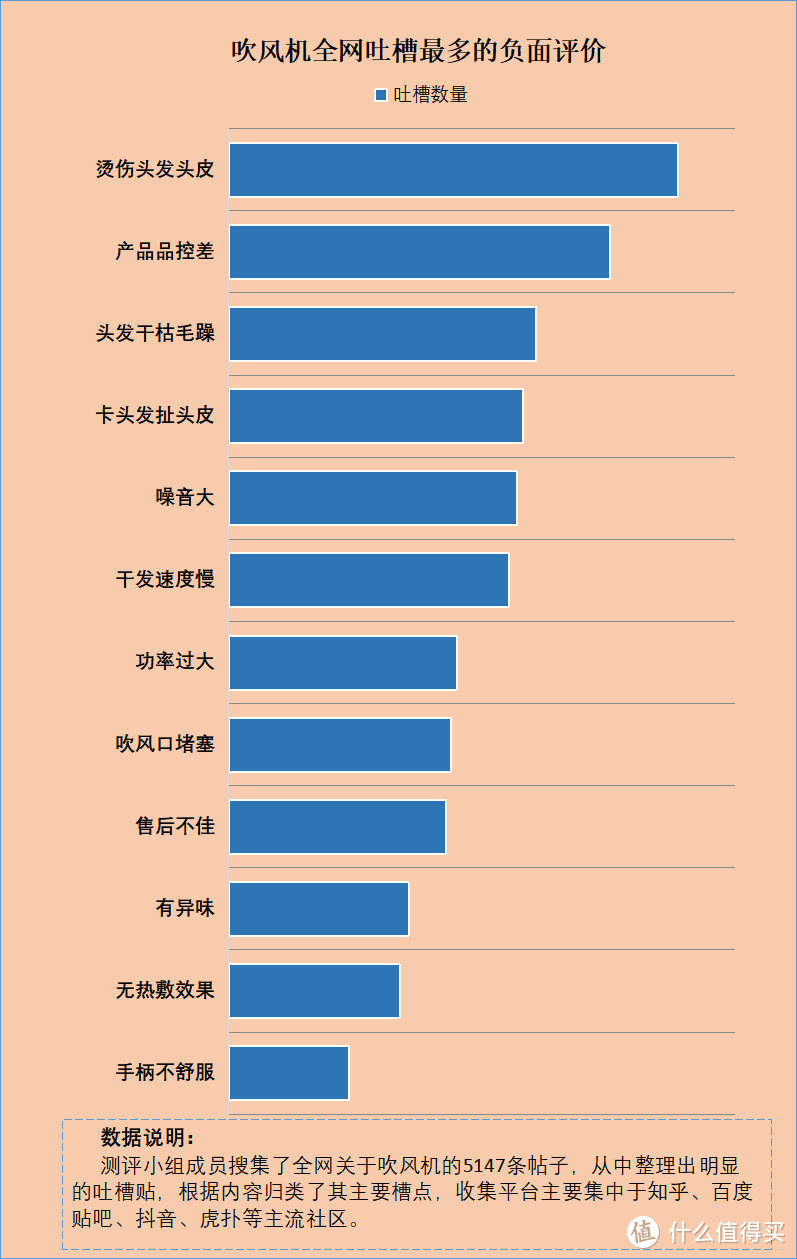 头发粗糙、纠缠打结？警惕四大电吹风槽点害处！