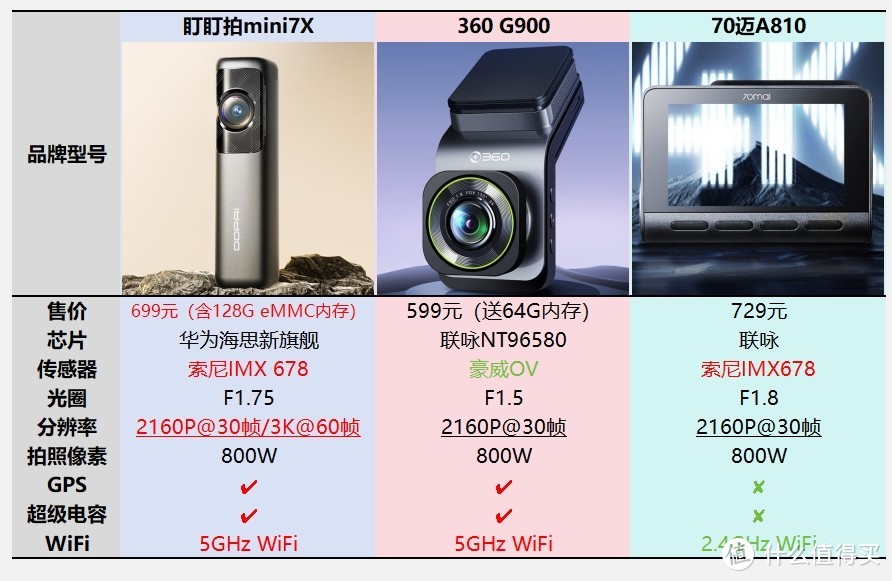 深度横评：盯盯拍mini7X/360 G900/70迈A810哪款4K行车记录仪值得买？
