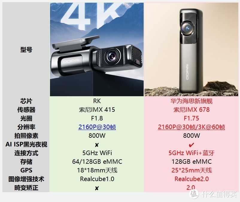 深度横评：盯盯拍mini7X/360 G900/70迈A810哪款4K行车记录仪值得买？