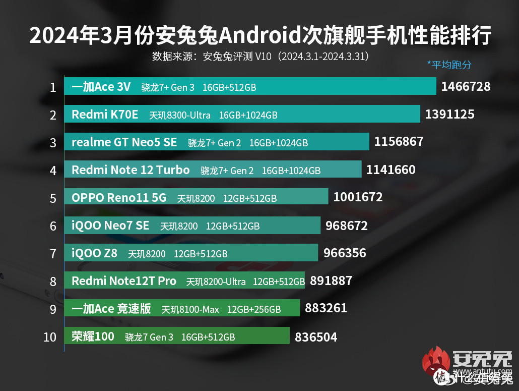 骁龙7+Gen3性能到底怎样？日常游戏能不能令人满意？一加Ace3V多款游戏实测