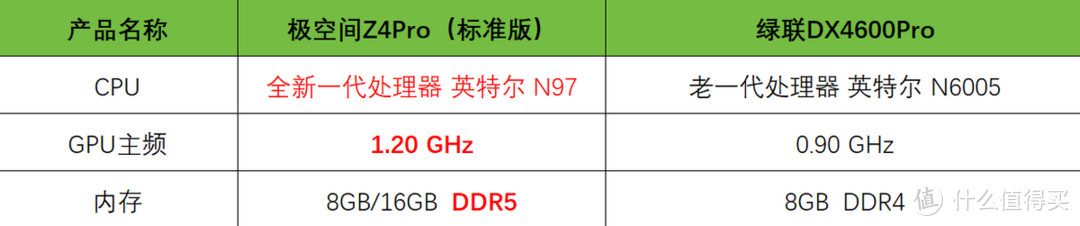 解决存储焦虑，两款私有云NAS极空间Z4Pro与绿联DX4600Pro谁更值得入手，谁更省心？