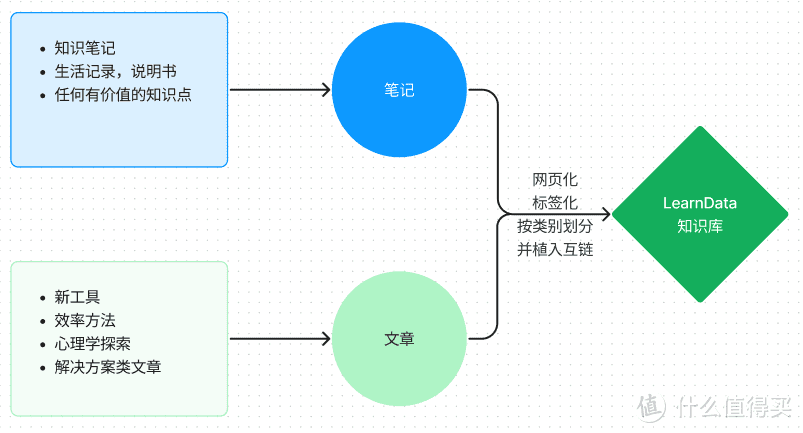 抛弃 Notion 知识管理软件的尝试：把博客变为知识库