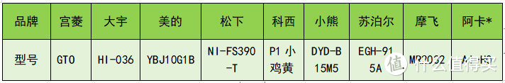 挂烫机横向测评对比不踩雷攻略！大宇、美的、宫菱、松下、科西等数据PK！