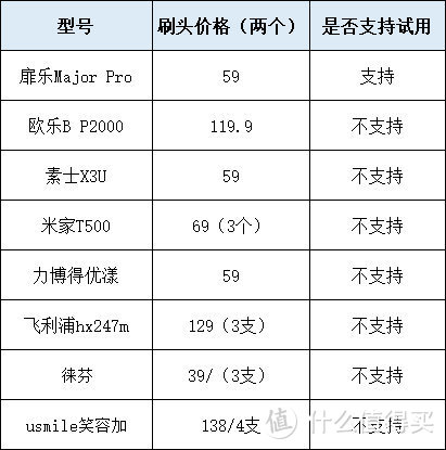 电动牙刷全维度横向测评,扉乐、米家、飞利浦、徕芬、usmile大比拼！