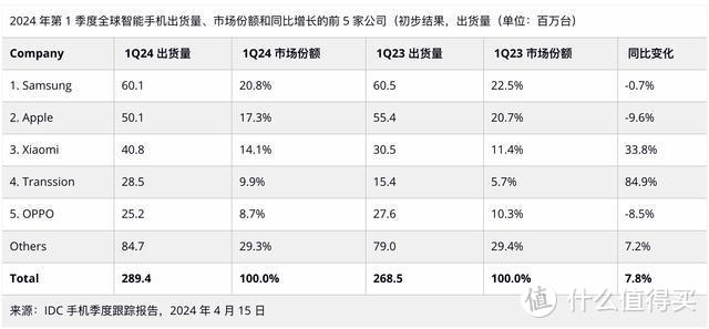 全球智能手机榜单更新：OPPO垫底，小米排名第三，最大黑马诞生