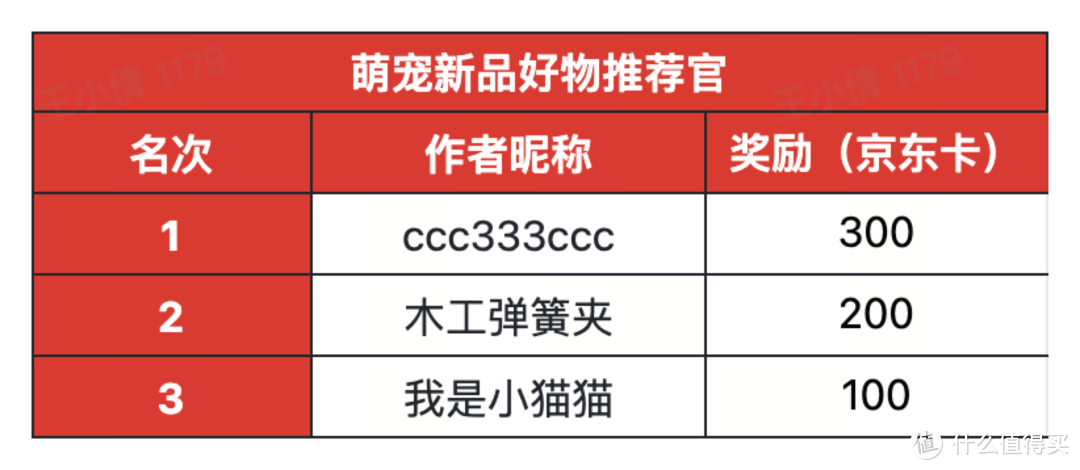 获奖名单公布｜【征稿活动】解锁N种养宠好物，金币E卡赢不停！