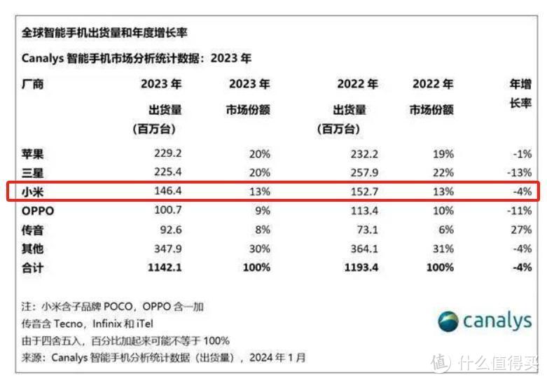 民族骄傲！海外年销量超1亿，只有一家国产手机做到了