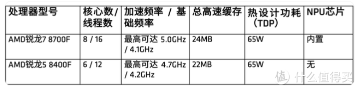 无脑入手还是理性购买，AMD R7 8700F和R5 8400F无核显版性能解析