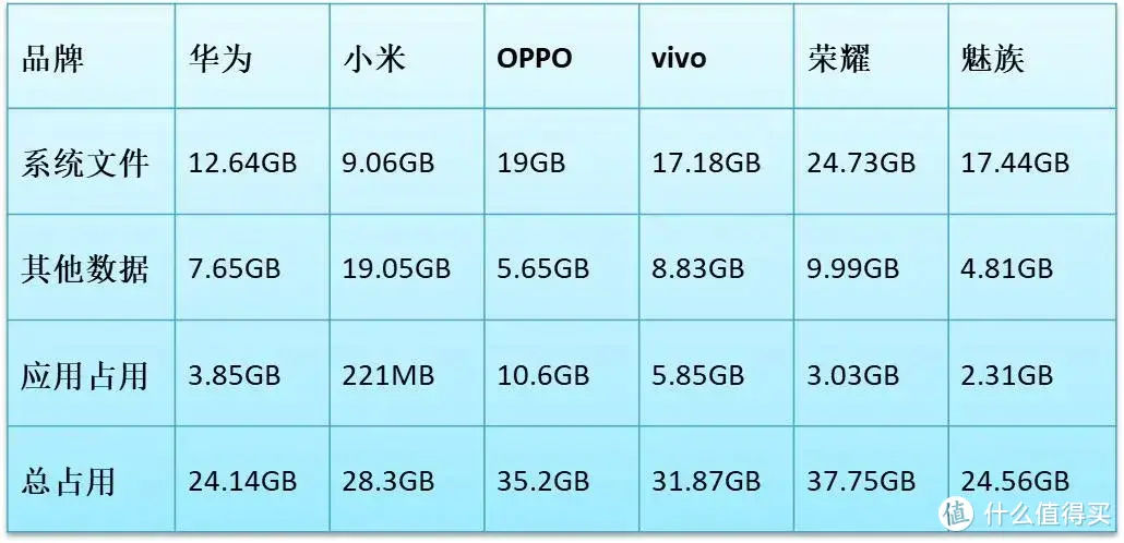 谁家系统最臃肿？国产手机系统纯净度对比