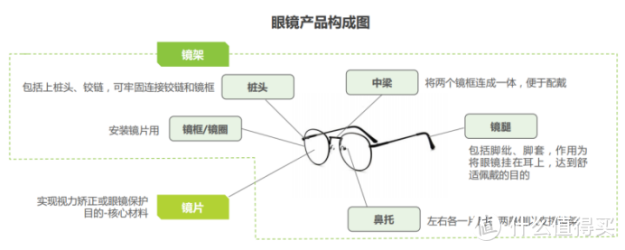 孩子第一次配镜，到底该怎么选？