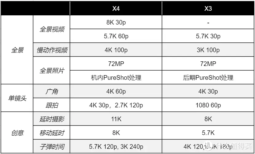 全面进化! 影石Insta360 X4全景运动相机试拍体验