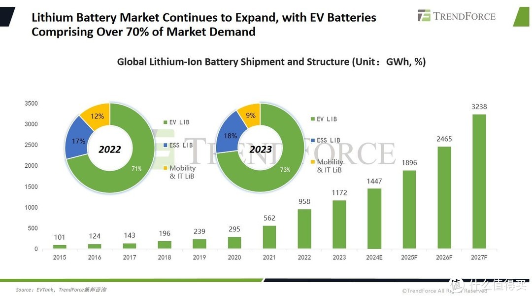 全球 75% 以上的锂电池在中国生产