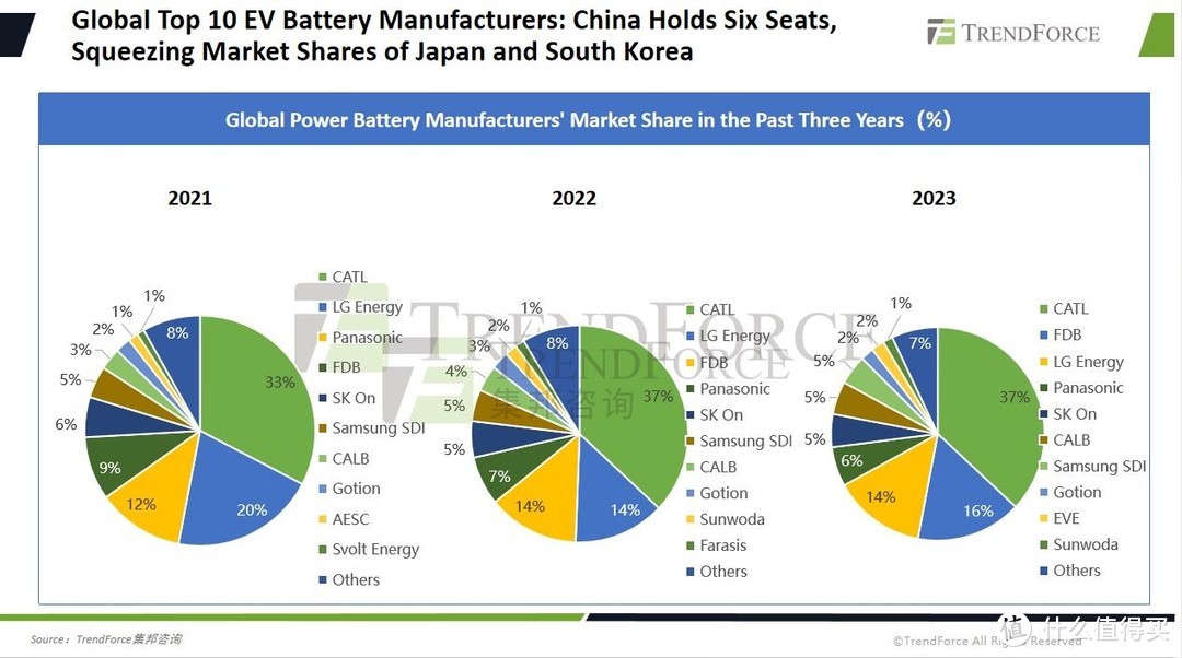 全球 75% 以上的锂电池在中国生产
