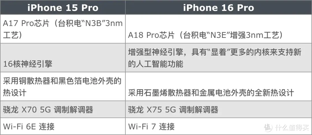 iPhone 16 Pro 起步存储或升至 256GB，爆料汇总 30 项升级？