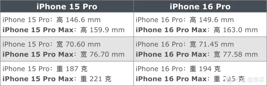 iPhone 16 Pro 起步存储或升至 256GB，爆料汇总 30 项升级？