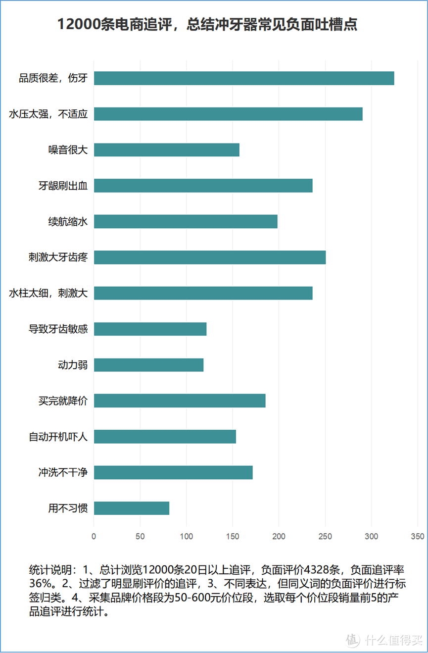 正畸牙齿矫正能用冲牙器吗？起底四类黑幕槽点！