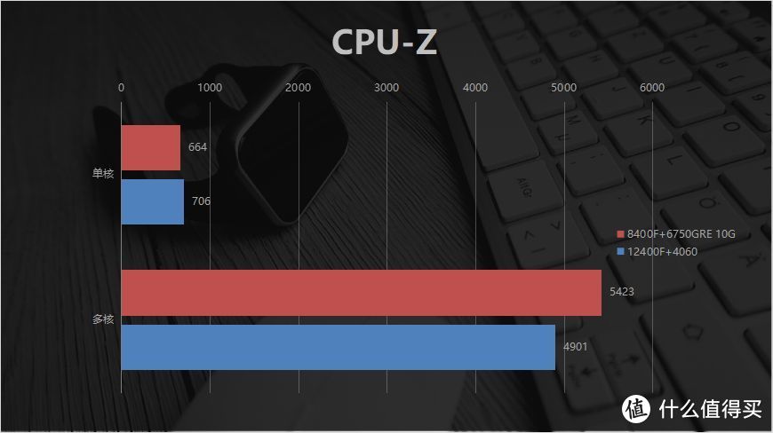 全套AMD还是Intel+N卡？4000预算主机对比：8400F+6750GRE唯一真神