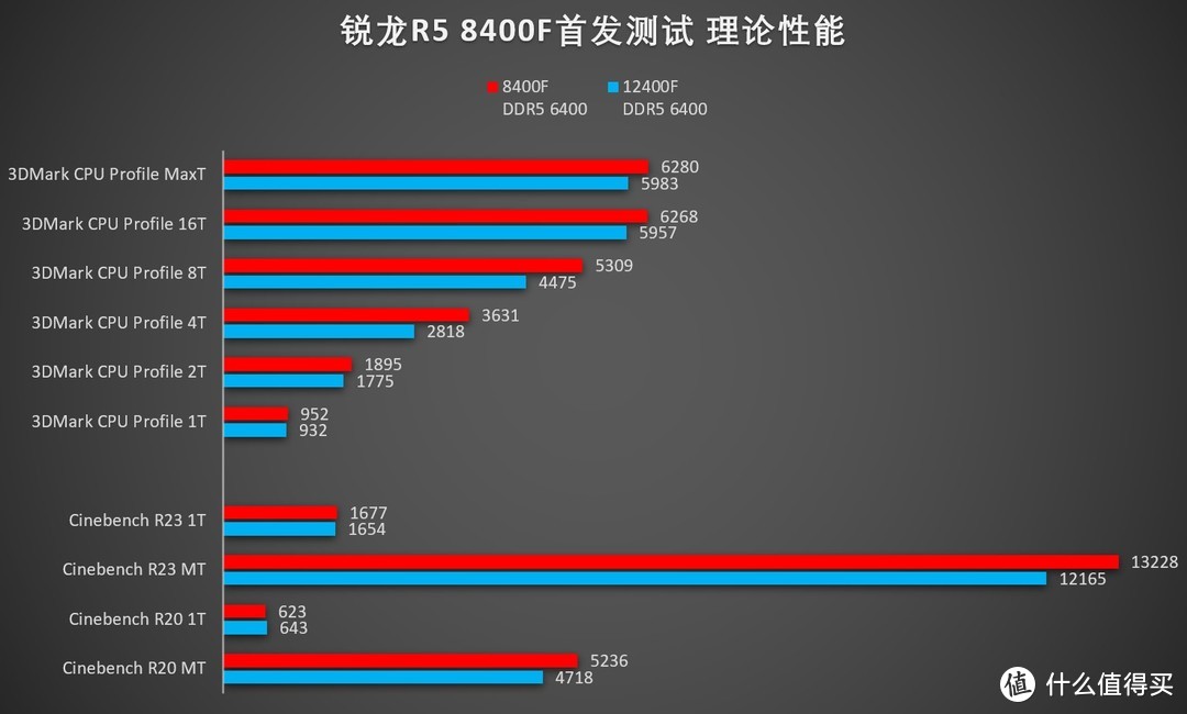 AM5平台的最高性价比！全新AMD锐龙R5 8400F快速评测