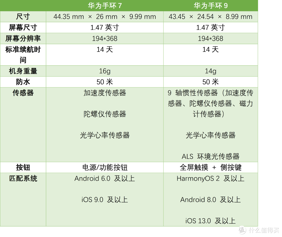 华为手环9与华为手环7睡眠监测对比