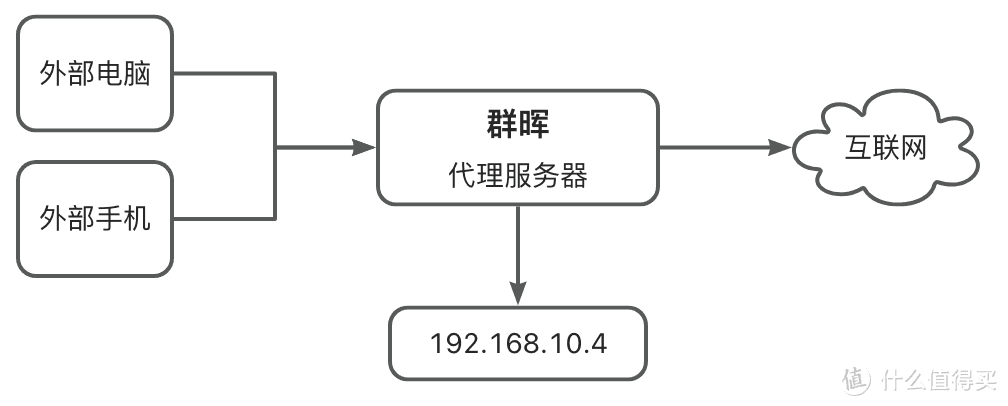 群晖 Proxy Server 套件骚操作，用它访问家里的内网