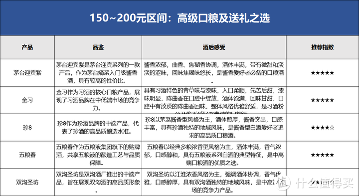 白酒未来预期不确定性增加？会如何影响我们买酒？200以内的白酒哪些值得买？