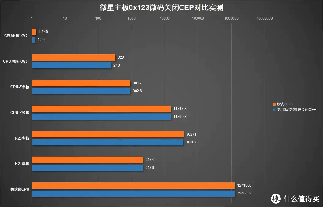 14700K功耗直降80W！温度爆降20℃！微星主板0x123微码关CEP实测