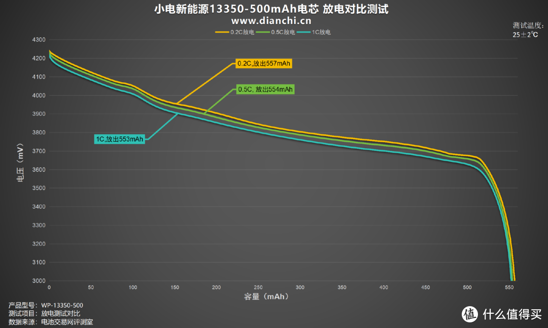 高倍率、低内阻，小电新能源13350-500mAh电芯评测