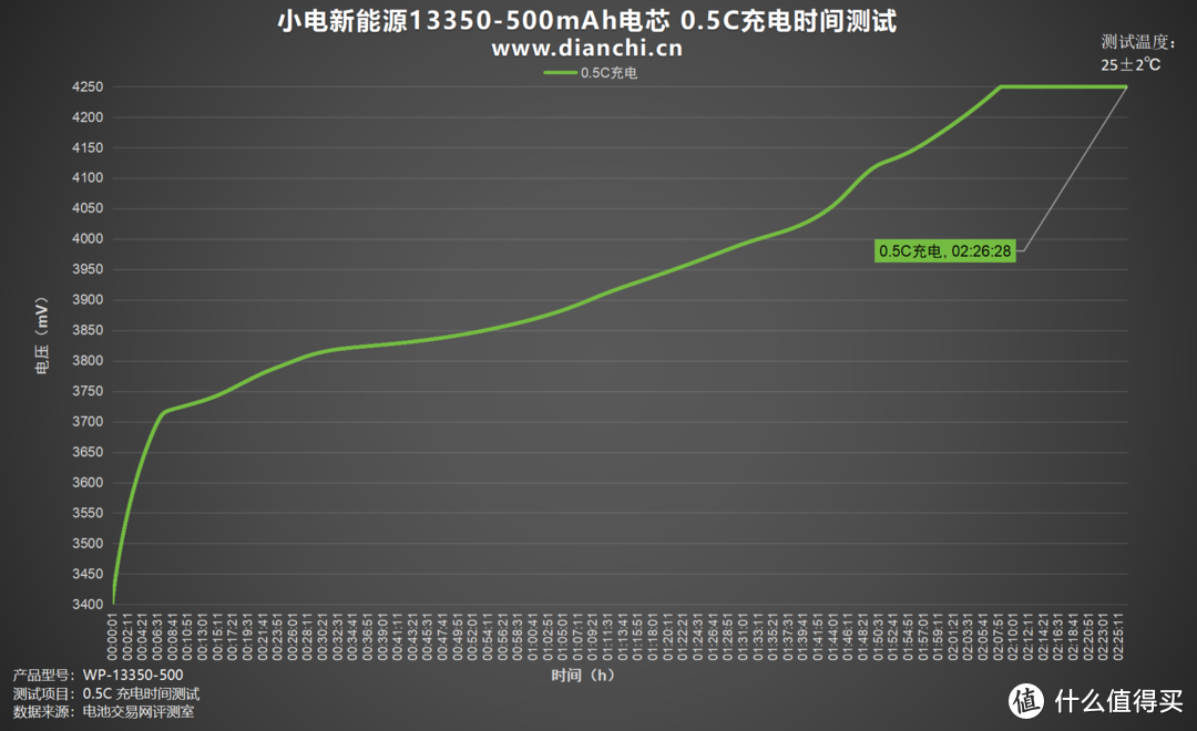 高倍率、低内阻，小电新能源13350-500mAh电芯评测