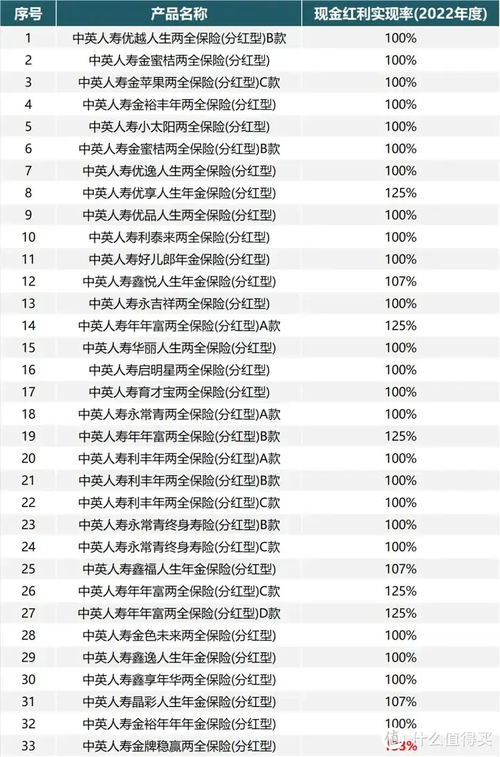 顶级分红增额寿激烈缠斗！没有最强，只有更强，增额寿天梯榜又更新！