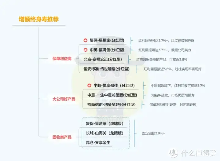 顶级分红增额寿激烈缠斗！没有最强，只有更强，增额寿天梯榜又更新！