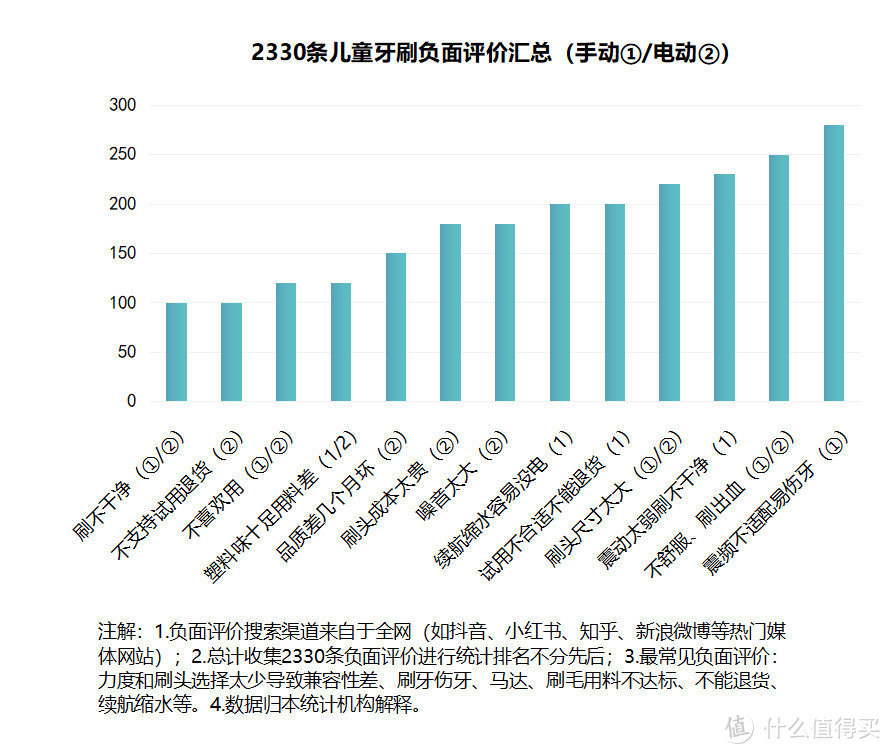 宝宝牙刷电动还是手动牙刷好？避让三大骗术危害 