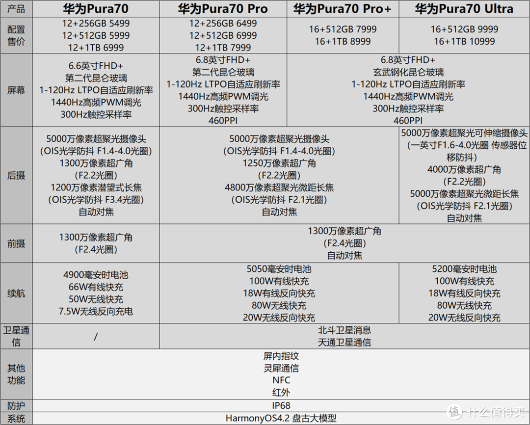 又要加价的节奏？全面对比华为Pura70系列四款新品手机应该怎么买谁更值得买！（付表格）