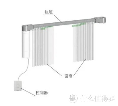 智能窗帘系统是怎么回事