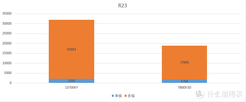 2500元档，4K分辨率游戏，选13700KF还是7800X3D