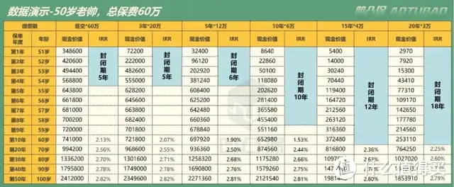 【增额寿评测】中邮人寿|悦享传家：5年交5年回苯，值得买吗？