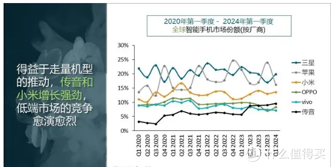 原创 小米、传音增长迅猛，2024年第一季度全球智能手机市场排名出炉