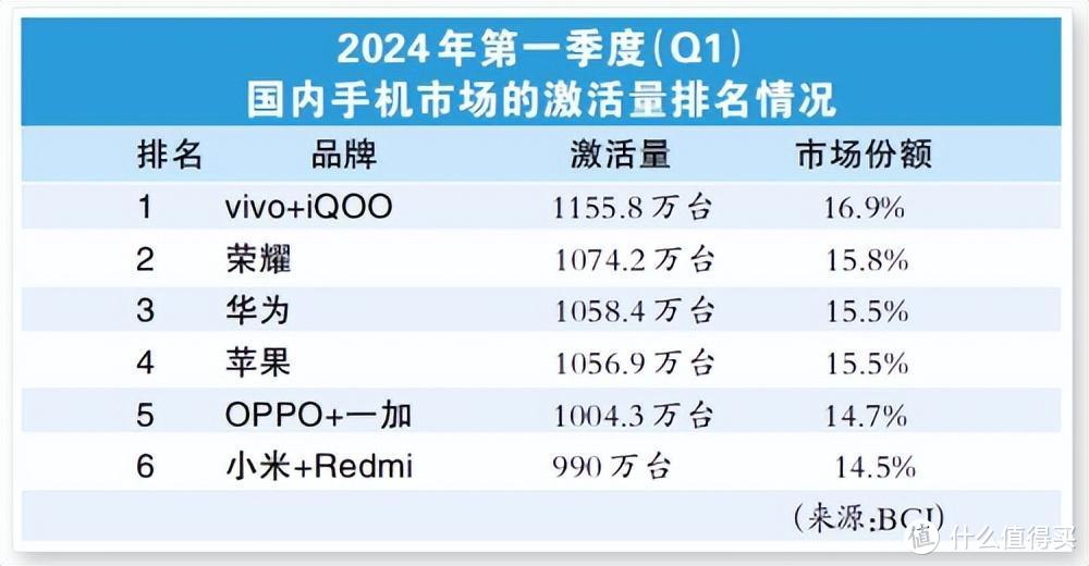 小米、传音全球狂飙，三星、苹果涨不动了，VIVO跌出前5