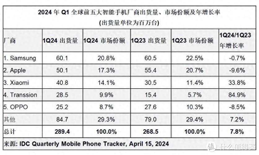 小米、传音全球狂飙，三星、苹果涨不动了，VIVO跌出前5