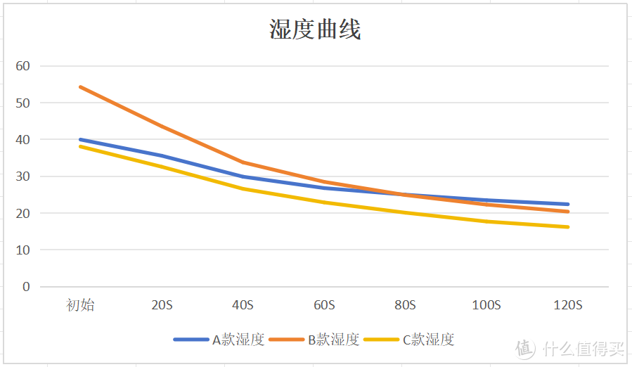 高速吹风机有趣小测评