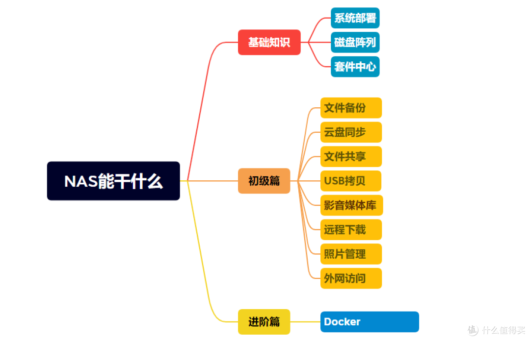 强烈建议收藏，一篇玩转影音娱乐中心，绿联DX4600Pro家庭媒体库搭建指南