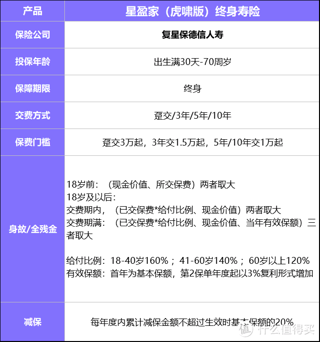 保单利益高达2.95%？复星保德信星赢家终身寿险（虎啸版）上线！