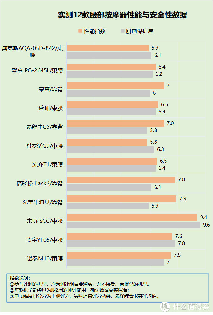 腰部按摩器的害处有哪些呢？规避五大弊病重灾区！