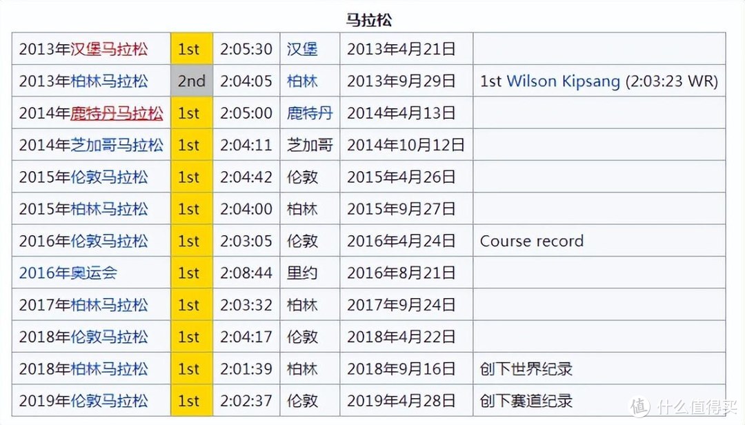 基普乔格历年“跑马”成绩 图源：维基百科