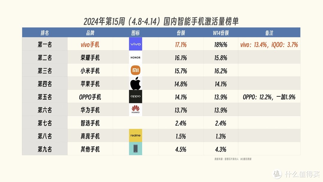 2024年国内手机最新排名：小米第三，苹果第四，第一名遥遥领先