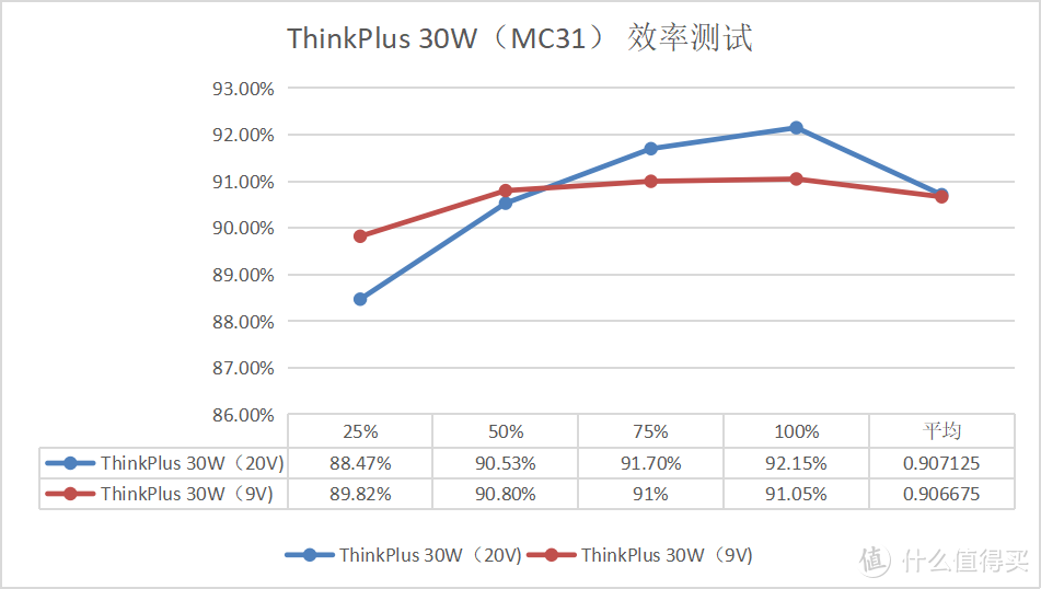ZDM最近很火的平价充电头，不到0.7元/W的大厂30W小方块——联想ThinkPlus 30W（MC31）充电头体验评测
