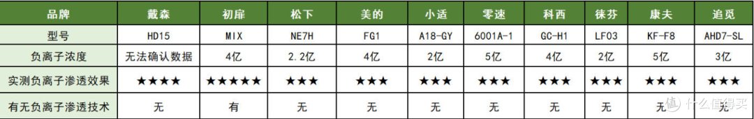 选购千万别跟风！10款高速吹风机测评总结报告：戴森、追觅、初扉、徕芬、松下等热门品牌怎么选？