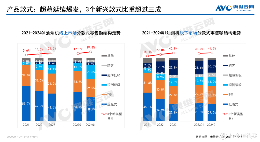 2024年一季度烟灶市场总结：缓慢升级，逻辑上区分单品与套餐经营