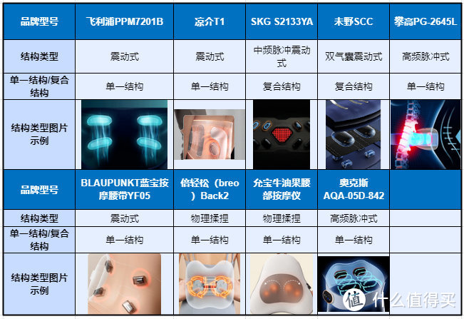 专业测评师良心实测！9大畅销腰部按摩器推荐：倍轻松、未野、凉介、蓝宝、飞利浦等护腰带按摩仪测评！