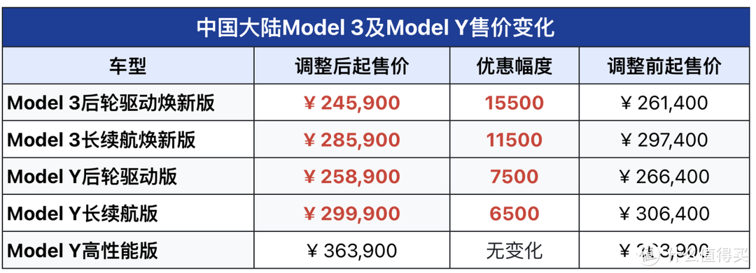 特斯拉中国全线产品大幅调价，Model 3和Model Y售价相较小米SUV低1.6万元
